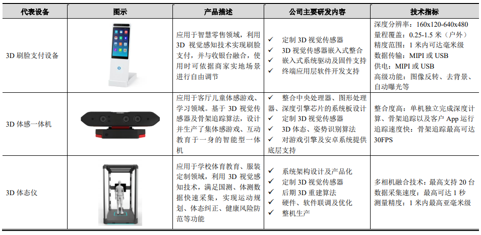 奥比中光科创板IPO获受理 引领3D视觉感知技术国产化浪潮