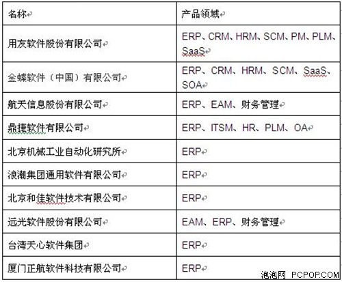 融合创新，智启未来 中国信息化领袖峰会暨商用软件评选会圆满落幕
